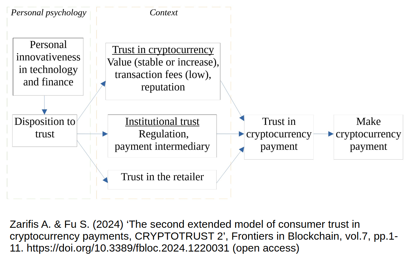 Model of consumer trust in cryptocurrency payments
